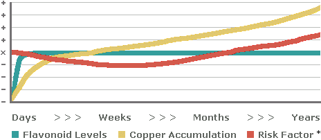 Graph on long-term health risks from Chocolate consumption