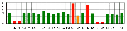 Copper / Chromium Ratio chart