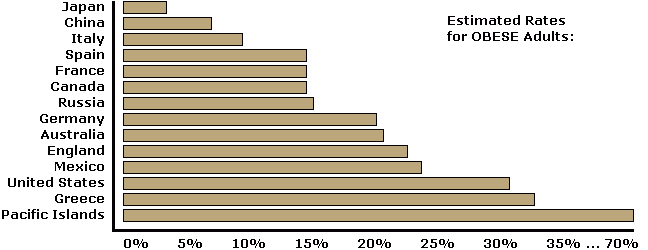 Estimated Rates for OBESE Adults