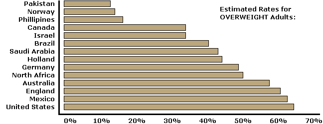 Estimated Rates for OVERWEIGHT Adults