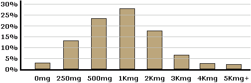 Vitamin C dosage chart